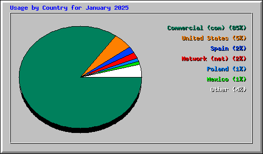 Usage by Country for January 2025