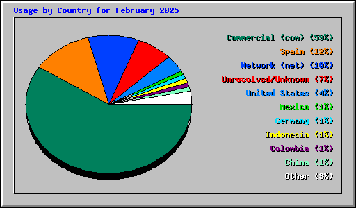 Usage by Country for February 2025