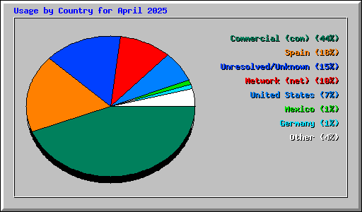 Usage by Country for April 2025