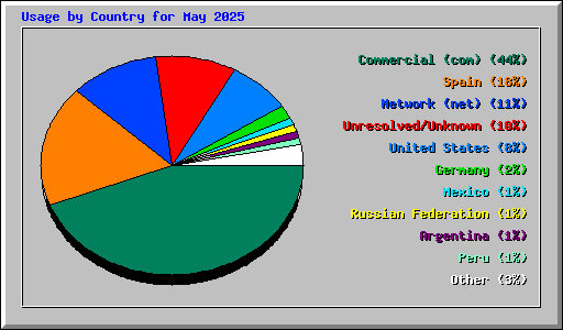 Usage by Country for May 2025