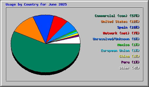 Usage by Country for June 2025
