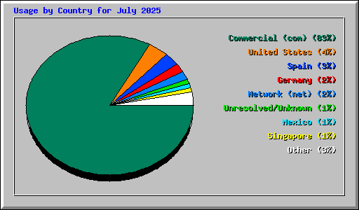 Usage by Country for July 2025