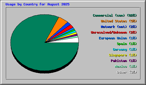 Usage by Country for August 2025