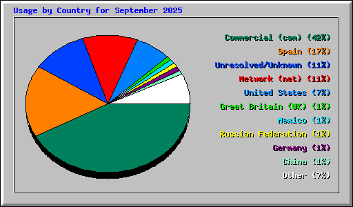 Usage by Country for September 2025