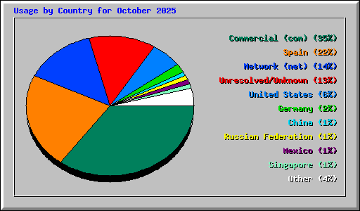 Usage by Country for October 2025