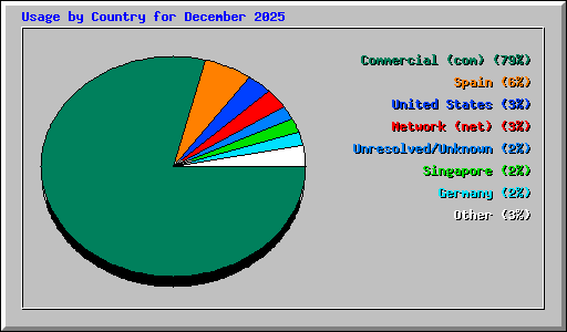 Usage by Country for December 2025