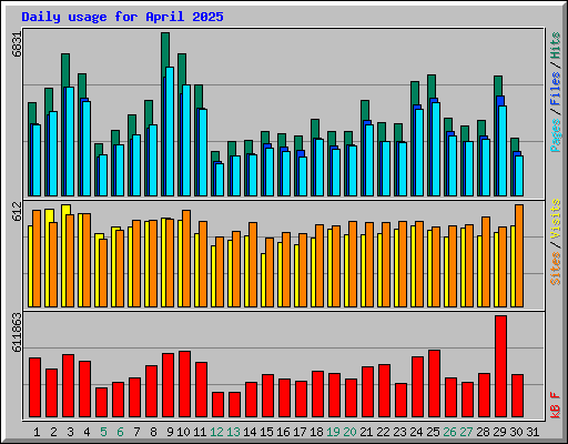 Daily usage for April 2025