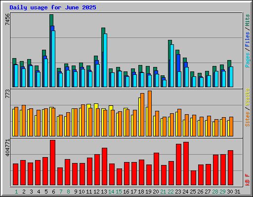 Daily usage for June 2025