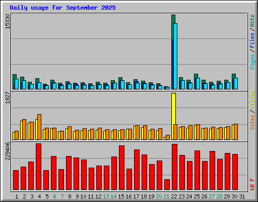 Daily usage for September 2025
