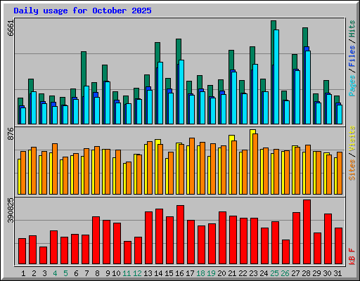 Daily usage for October 2025