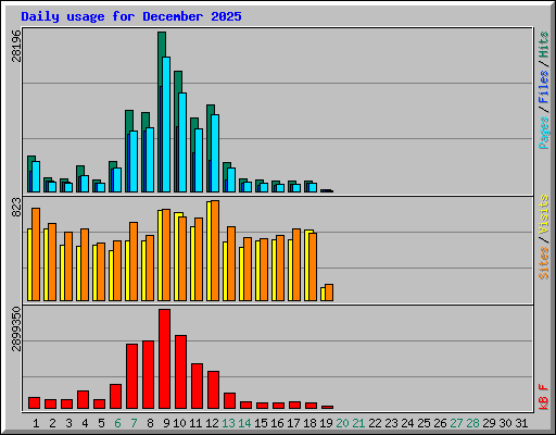 Daily usage for December 2025