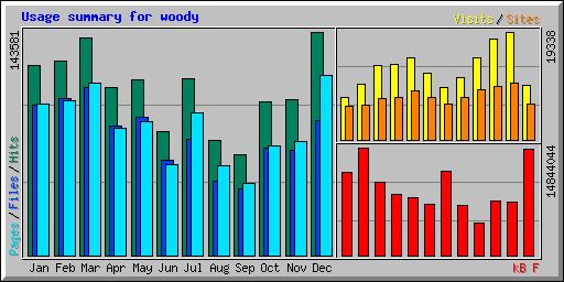 Usage summary for woody