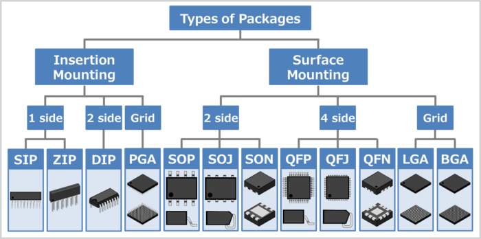 Package types